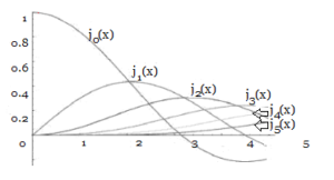 bessel function