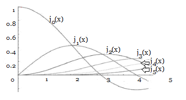 bessel function