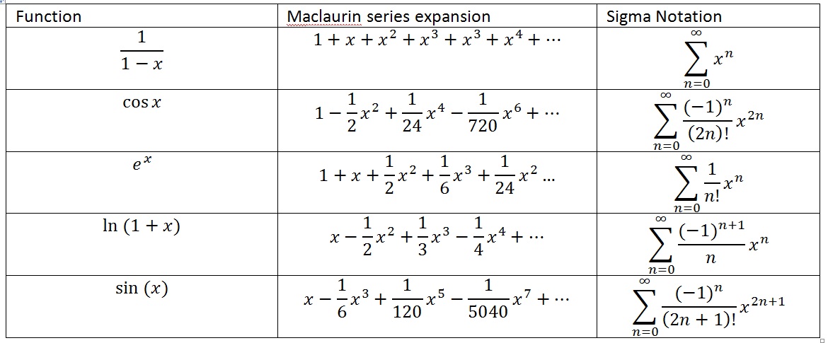 common-maclaurin-series-expansions