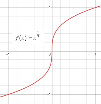 corner in a graph