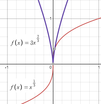 corner not differentiable