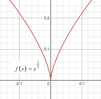 cusp on a graph