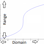 domain and range of a function