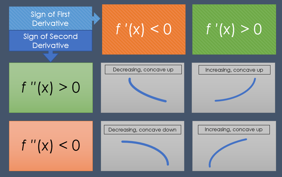 first derivative test second derivative shows concavity