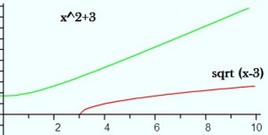 derivative of inverse functions