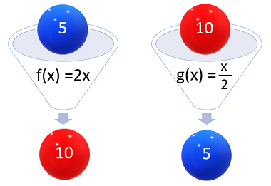 inverse functions