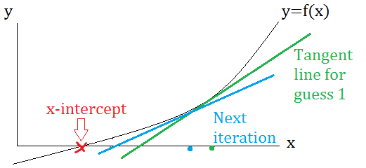 newtons method example