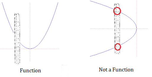 are parabolas functions