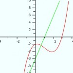 second derivative test concavity