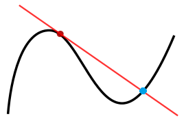 tangent line example