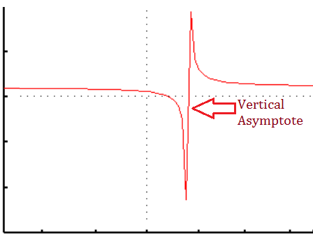 vertical asymptote