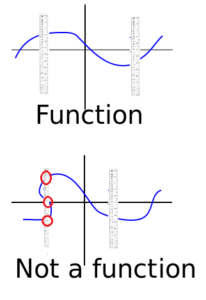 vertical line test