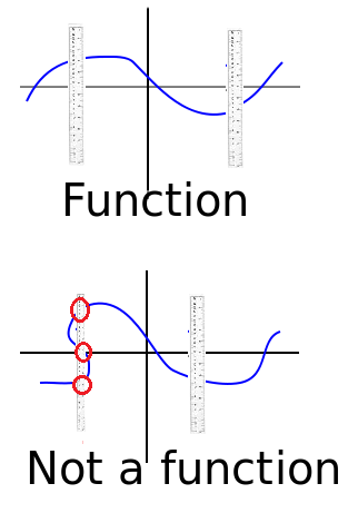 vertical line test