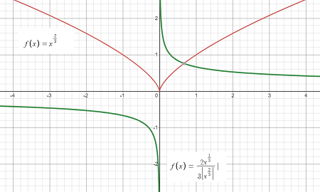 why are cusps not differentiable