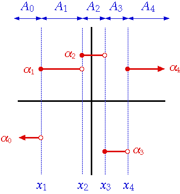 step function example