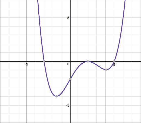 polynomial third degree