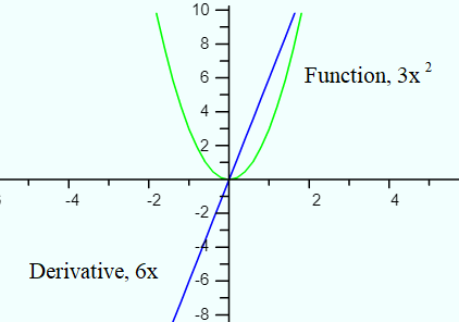 extreme value derivative