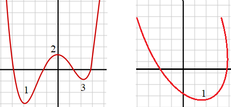 Number of Extreme Values of a Polynomial