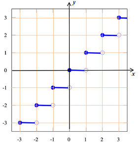 piecewise function