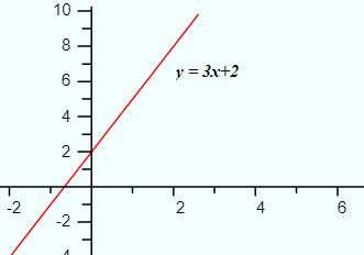 linear function