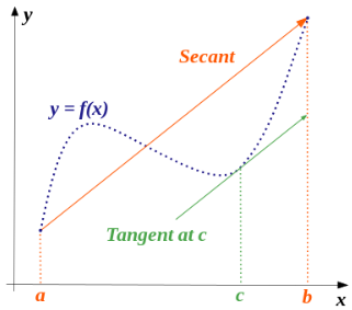 Mean Value Theorem - graph