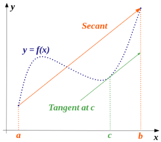 Mean Value Theorem Rolle s Theorem Statistics How To