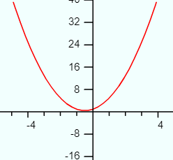 Graph of the second degree polynomial 