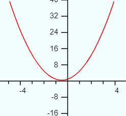 Graph of the second degree polynomial