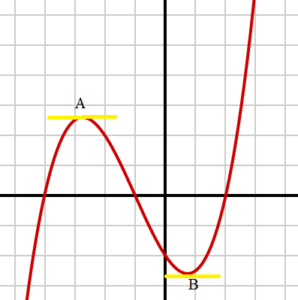 polynomial extreme values