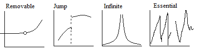 types of discontinuity