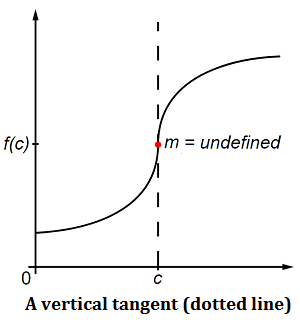vertical tangent