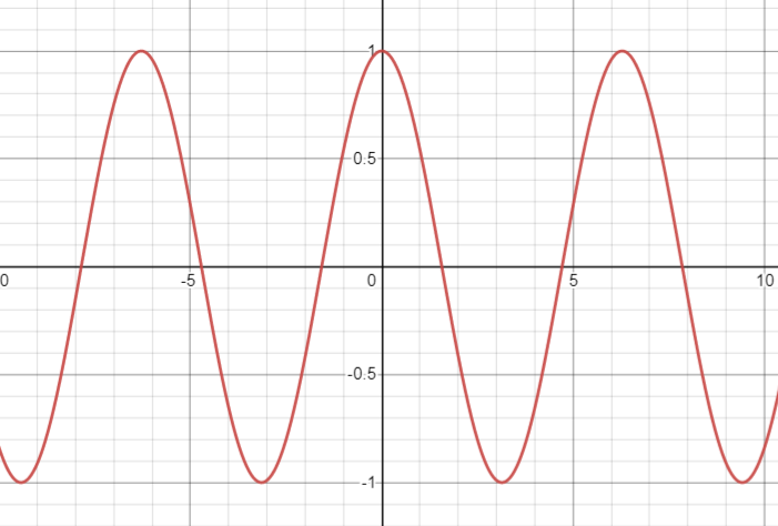 an oscillating function