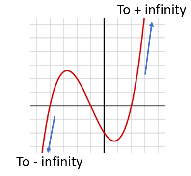 end behavior of a polynomial function