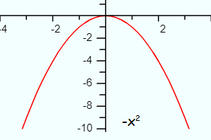 a downward pointing parabola