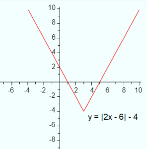 Absolute Value Function: Definition - Statistics How To