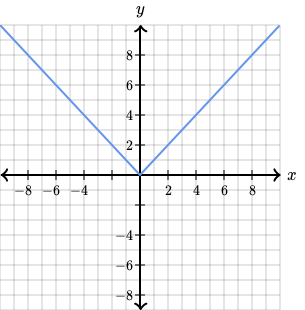 absolute value function