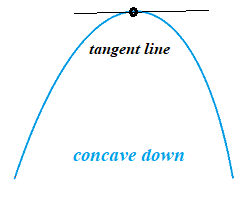 concave down tangent line