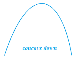 concave down