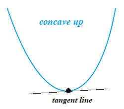 concave up tangent line