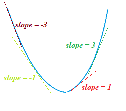 slope of tangent line