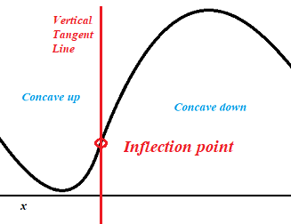vertical inflection points