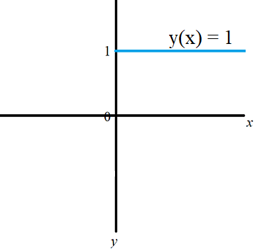 Simple Examples of the Step Function