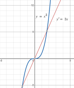 continuously differentiable function