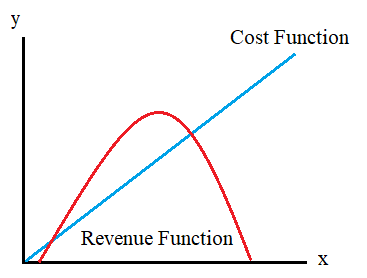 cost revenue and profit function examples