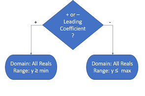 domain range quadratic function