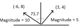 dot product