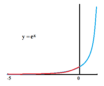 exponential functions