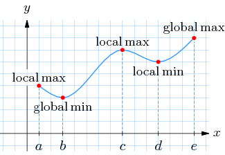 global maximum