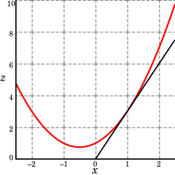 gradient tangent