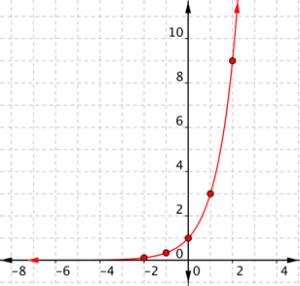 Calculus How To Graph Example Exponential Growth